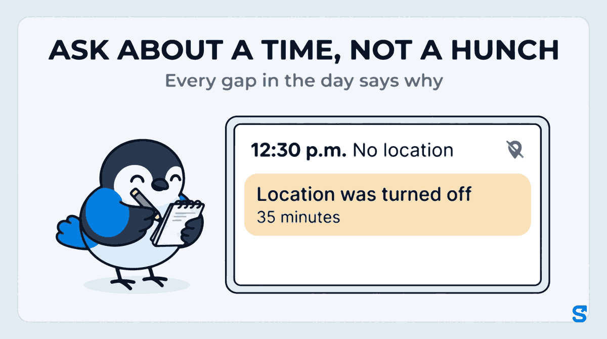 Flat illustration headed Ask about a time, not a hunch, with the subtitle Every gap in the day says why. A wide tablet shows one gap in a field employee's day in Shiftelio: 12:30 p.m. No location, and under it Location was turned off, 35 minutes, while Chiri the bird stands beside it writing the time down in a small notepad to ask about it the next morning.