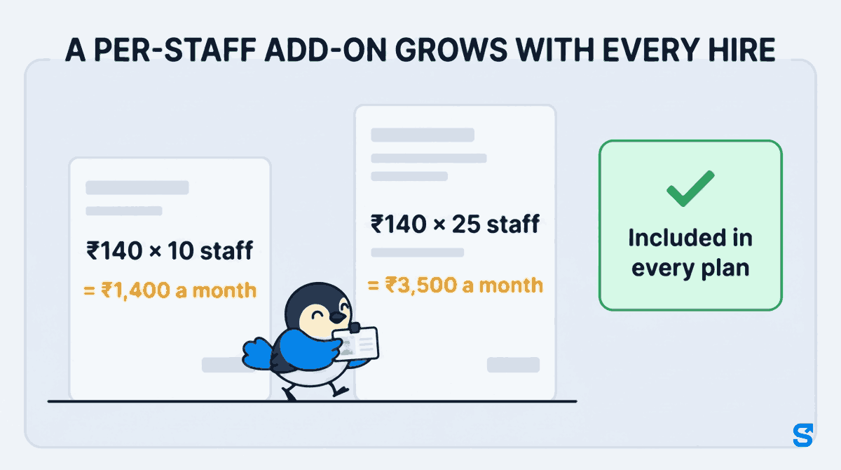 Flat infographic headed A per-staff add-on grows with every hire. On the left a short bill reads ₹140 × 10 staff = ₹1,400 a month; beside it a taller bill reads ₹140 × 25 staff = ₹3,500 a month. On the right a single flat card reads Included in every plan. The blue bird mascot Chiri carries a new staff ID card towards the bills.