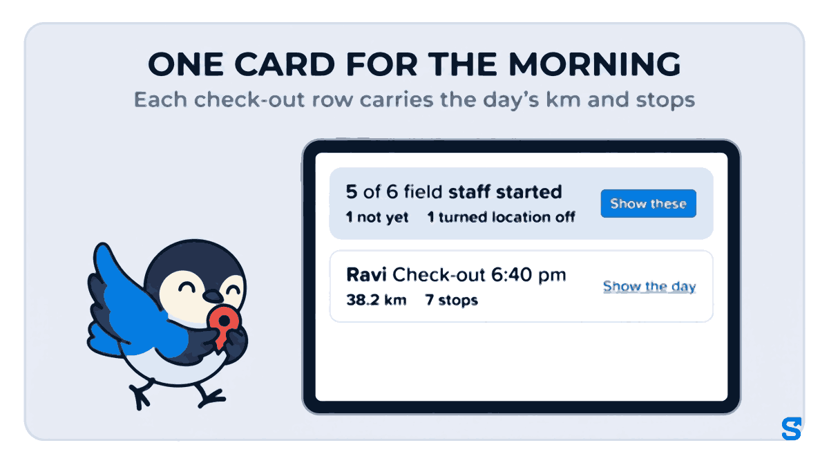 An Activity Log summary card reading 5 of 6 field staff started, 1 not yet, 1 turned location off, with a Show these button, above a check-out row for Ravi at 6:40 pm reading 38.2 km and 7 stops with a Show the day link. Chiri the bird walks along holding a map pin.