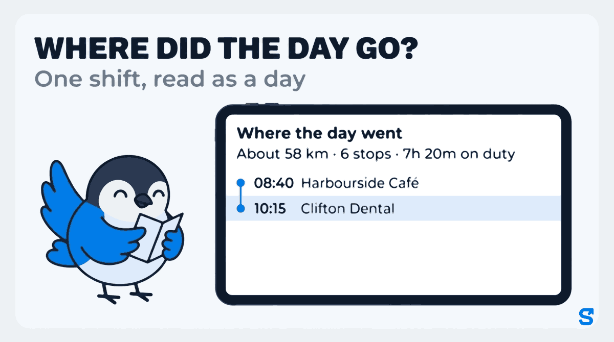 Flat infographic headed Where did the day go? with the subtitle One shift, read as a day. A wide tablet shows the Shiftelio screen Where the day went with the line About 58 km · 6 stops · 7h 20m on duty and two stops, 08:40 Harbourside Café and 10:15 Clifton Dental, while the bird mascot holds a paper job sheet and checks it against the screen.