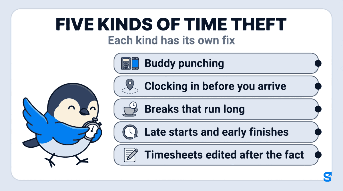 Flat infographic headed Five kinds of time theft, subtitle Each kind has its own fix, listing five rows with simple icons: Buddy punching, Clocking in before you arrive, Breaks that run long, Late starts and early finishes, and Timesheets edited after the fact, while Chiri the bird walks beside the list carrying a stopwatch.