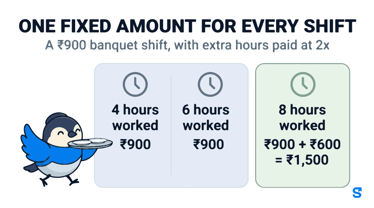 Infographic headed One fixed amount for every shift: a banquet steward's 6-hour shift pays ₹900. Three cards compare nights: 4 hours worked pays ₹900, 6 hours worked pays ₹900, and 8 hours worked pays ₹900 + ₹600 = ₹1,500 because the 2 extra hours are paid at 2x. Chiri the bird carries a tray of plates.