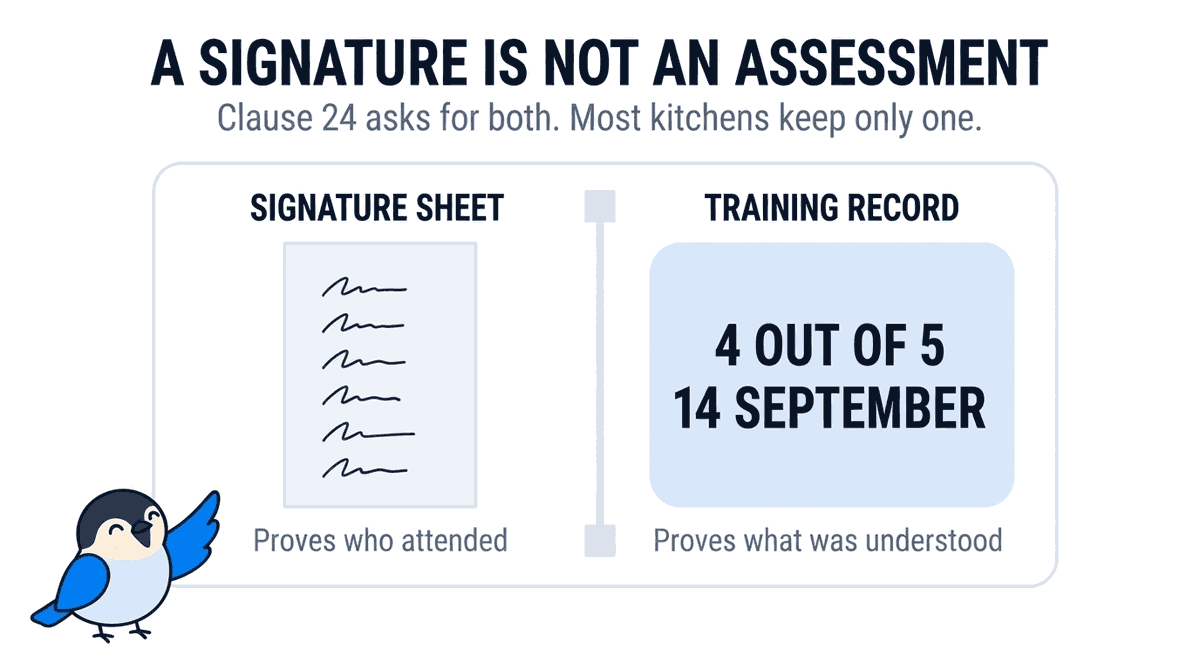 Two panels under the heading A SIGNATURE IS NOT AN ASSESSMENT and the line Clause 24 asks for both, most kitchens keep only one. On the left, a sheet of paper headed SIGNATURE SHEET carrying six handwritten squiggles, labelled below as Proves who attended. On the right, a pale blue card headed TRAINING RECORD showing 4 OUT OF 5 and 14 SEPTEMBER, labelled below as Proves what was understood. A vertical divider separates the two.