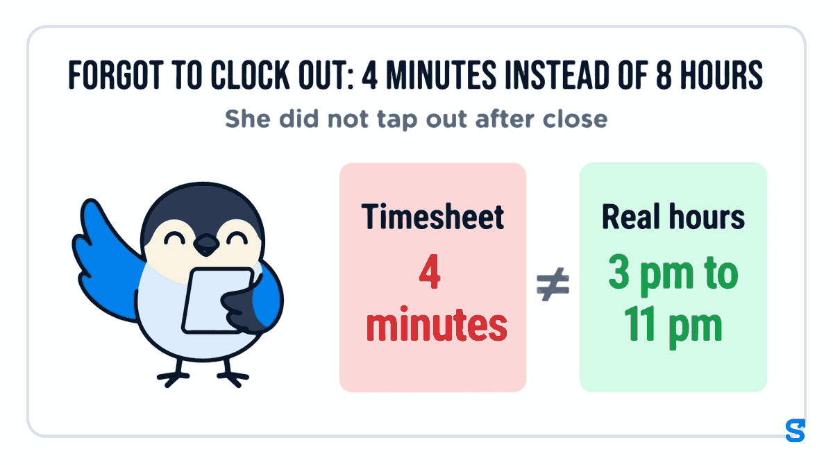 Flat infographic headed Forgot to clock out: 4 minutes instead of 8 hours. A card labelled Timesheet shows 4 minutes, a card labelled Real hours shows 3 pm to 11 pm, and Chiri the bird stands beside them reading a paper time card.