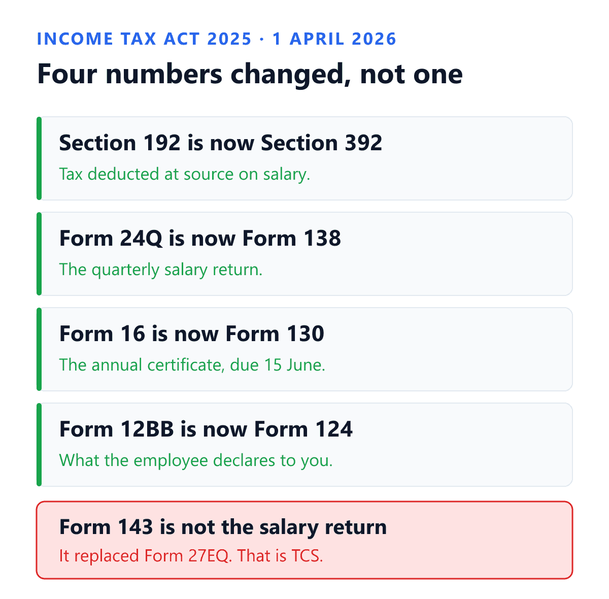The four payroll numbers that changed for Indian employers when the Income-tax Act, 2025 and the Income-tax Rules, 2026 took effect on 1 April 2026. Section 192, which governed tax deducted at source on salary, is now section 392. Form 24Q, the quarterly salary TDS statement, is now Form 138, furnished under section 397(3)(b) read with rule 219. Form 16, the annual salary TDS certificate, is now Form 130 under section 395(4)(b), due by 15 June following the tax year. Form 12BB, the employee declaration of rent, home loan interest and Chapter VI-A deductions, is now Form 124 under section 392(5)(b) read with rule 205. A warning notes that Form 143 is the quarterly statement for tax collected at source, replacing Form 27EQ, and is not the salary return, although several published guides say otherwise.