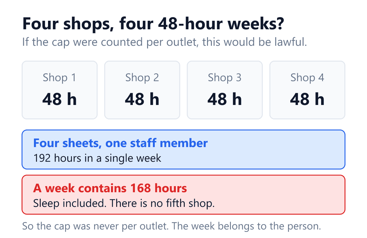 A diagram testing the common assumption that the weekly hours cap in Indian labour law applies separately to each shop a retailer owns. Four cards sit in a row, one for each outlet of a single chain, and each card shows forty eight hours, which is the weekly ceiling set by section 25 of the Occupational Safety, Health and Working Conditions Code, 2020 and repeated in the state Shops and Establishments Acts. A blue bar below adds the four sheets together for one staff member and reaches one hundred and ninety two hours. A red bar underneath states that a week contains only one hundred and sixty eight hours in total. The closing line concludes that the forty eight hour cap was therefore never counted per outlet, because the per outlet reading produces a number larger than the week itself, so the week belongs to the person rather than to the premises.