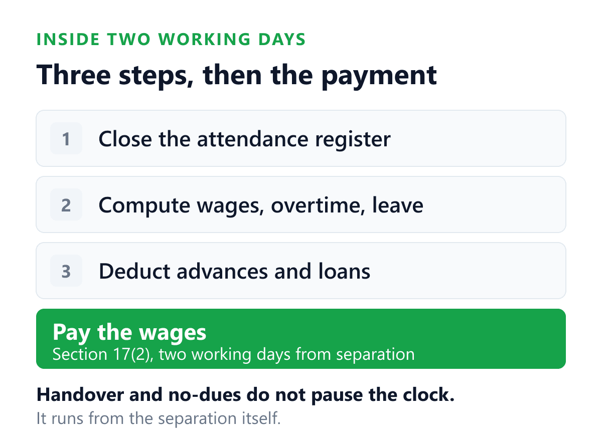 The three steps an Indian employer has to complete inside the two working days that Section 17(2) of the Code on Wages allows for a full and final settlement. Step one, close the attendance register. Step two, compute wages, overtime at twice the ordinary wage, and leave encashment. Step three, deduct advances and loan balances. Then pay the wages, which is the statutory deadline itself. Handover, no dues signatures and asset return do not pause the clock, because it runs from the separation itself.