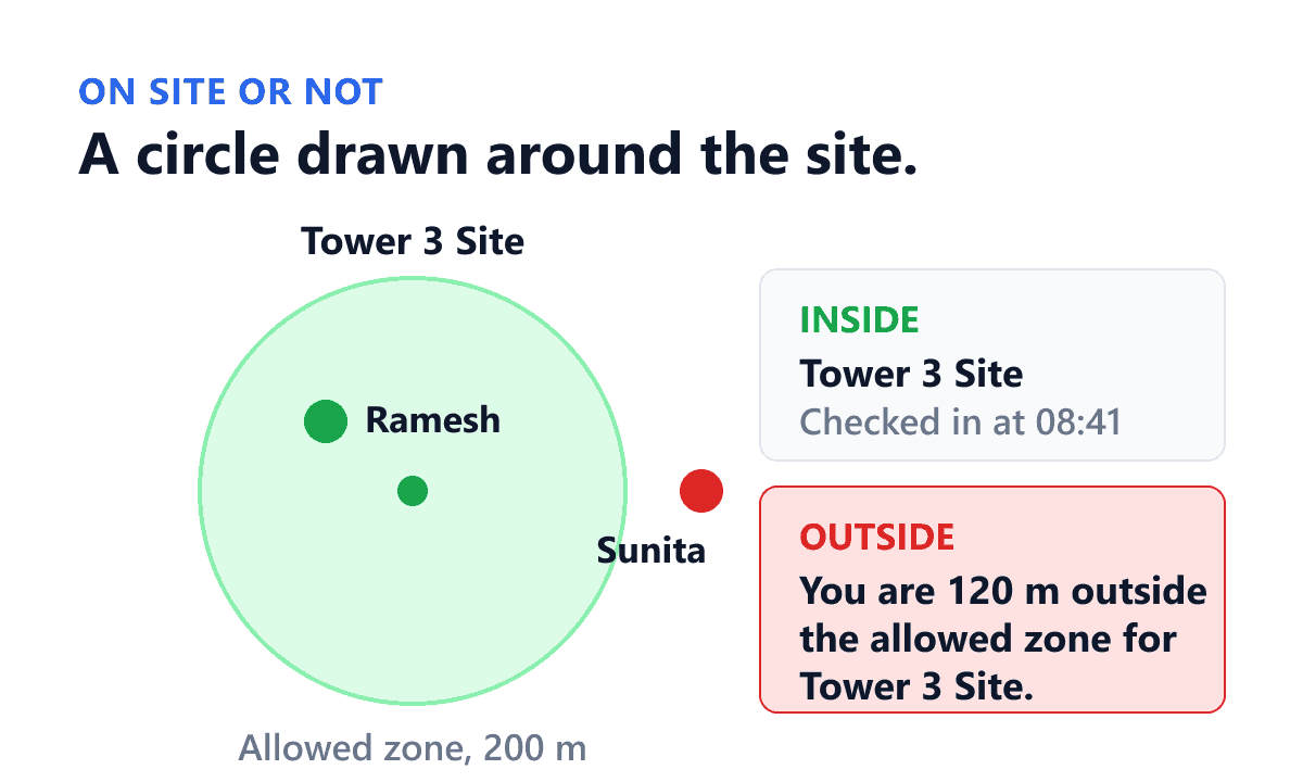 How a Shiftelio site boundary decides a check-in. A circle drawn around Tower 3 Site is the allowed zone. A worker standing inside it sees the site named on the confirmation screen and checks in normally. A worker standing 120 metres outside sees a warning naming how far out they are and which site is nearest, and on a strict site the check-in button will not fire until they walk in. Either way the distance is recorded, so nobody argues about it later.