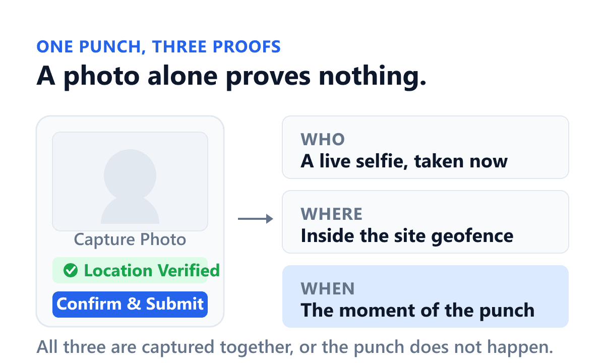 The Shiftelio check-in screen, drawn as it actually behaves. A worker takes a live selfie, the app stamps it with the site name, the distance from the geofence and the exact time, and only then does the Confirm and Submit button become available. Because the photo, the place and the time are captured together at the moment of the punch, a colleague cannot mark somebody else present from across town.