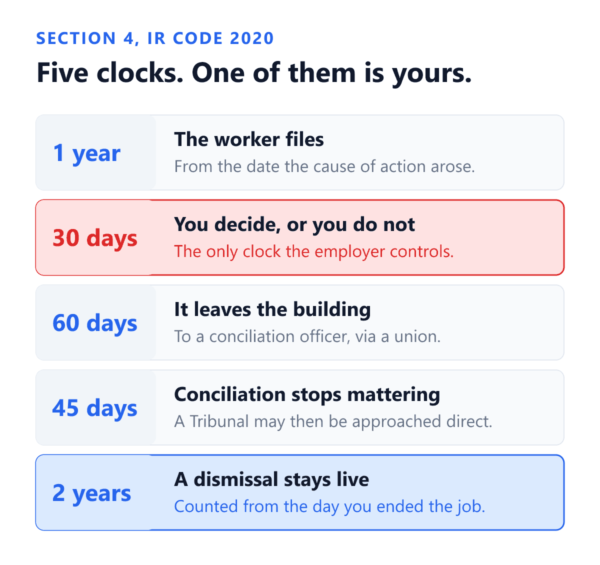The five statutory clocks that run on one individual grievance under section 4 of the Industrial Relations Code, 2020. One year, in which an aggrieved worker may file an application before the Grievance Redressal Committee, counted from the date the cause of action arose under sub-section 5. Thirty days, in which the Committee may complete its proceedings under sub-section 6. Sixty days from the decision, or from the expiry of those thirty days, in which the worker may take the grievance to a conciliation officer through a trade union under sub-section 8. Forty five days after that conciliation application, after which sub-section 10 lets the worker apply directly to the Tribunal. And two years from the date of discharge, dismissal, retrenchment or other termination, which sub-section 11 sets as the outer limit for that Tribunal application. Only the thirty day clock belongs to the employer.