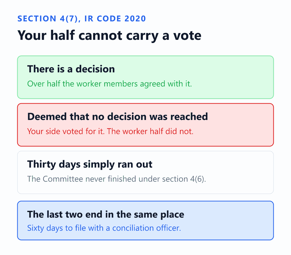 How a decision of a Grievance Redressal Committee is counted under section 4 sub-section 7 of the Industrial Relations Code, 2020. There is a decision only where it is the majority view of the Committee and more than half of the members representing the workers agreed with it. Where the employer side votes for an outcome and the worker half does not, the Code says it is deemed that no decision could be arrived at. Where the thirty days allowed by section 4 sub-section 6 simply run out, the Committee has also not decided. Those last two outcomes end in the same place: sub-section 8 gives the worker sixty days from the decision, or from the day the thirty days expired, to file the grievance for conciliation with a conciliation officer.