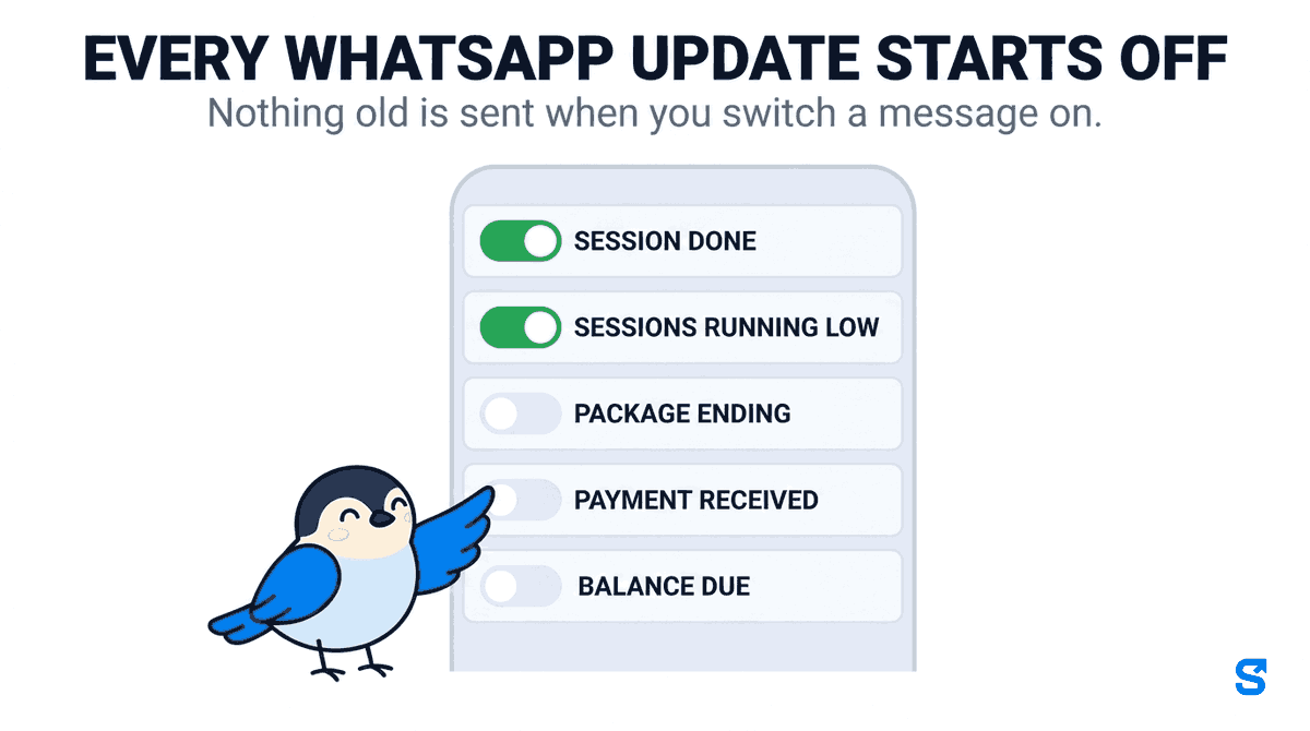 A phone showing five WhatsApp update switches for personal training clients, headed every WhatsApp update starts off, with the line nothing old is sent when you switch a message on. The rows read session done, sessions running low, package ending, payment received and balance due; the first two switches are on in green, the rest are off, and a small bird taps the payment received switch with its wing tip.