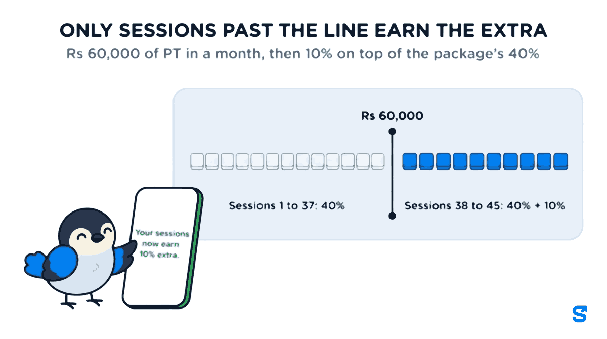 Infographic headed only sessions past the line earn the extra, with the line Rs 60,000 of PT in a month, then 10% on top of the package 40%. A row of session blocks is split by a vertical line: sessions 1 to 37 earn 40%, sessions 38 to 45 earn 40% plus 10%. A small bird trainer taps a large phone that reads Your sessions now earn 10% extra.