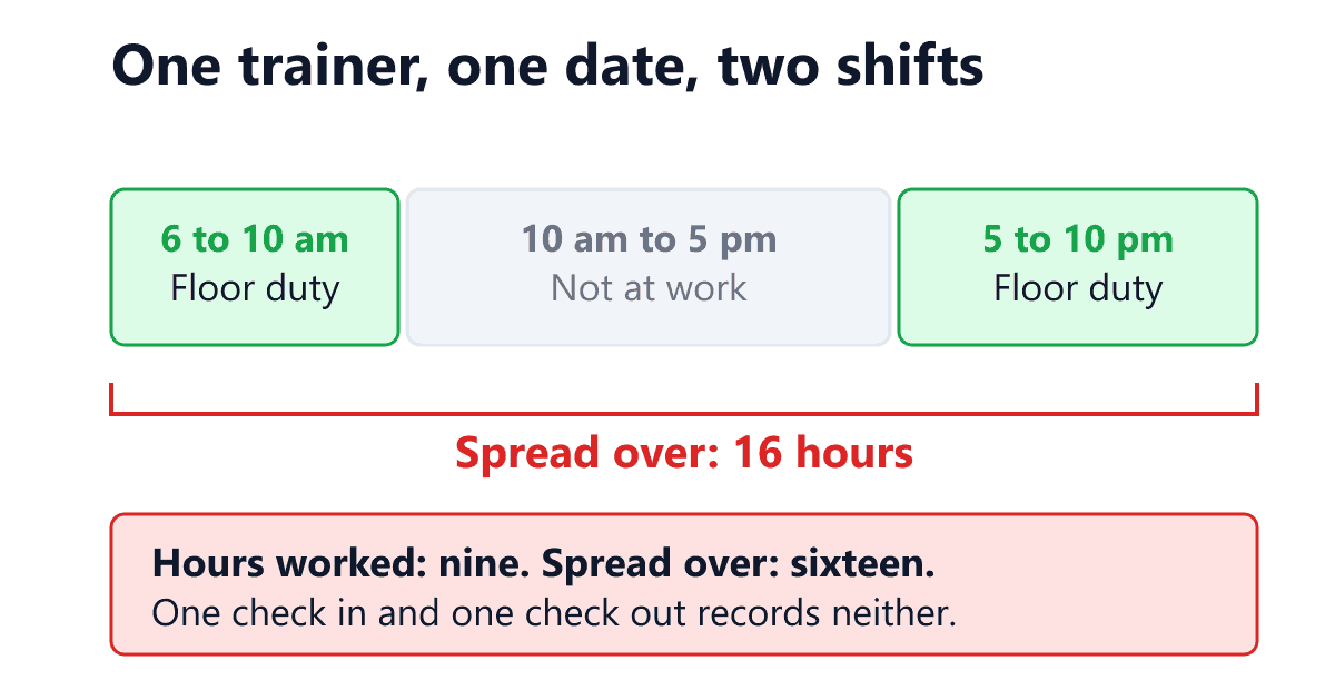 A timeline of one gym trainer's working day drawn across sixteen hours, from six in the morning to ten at night, showing why a single check in and check out misreads a split shift. Three blocks sit on the line: a morning floor duty block from six to ten in the morning, a wide middle block from ten in the morning to five in the evening marked "Not at work", and an evening floor duty block from five to ten at night. A bracket underneath spans the whole strip and is labelled "Spread over: 16 hours". A closing panel states that nine hours were worked, that the spread over is sixteen, and that where the appropriate Government has notified a twelve hour spread over under section 25 of the Occupational Safety, Health and Working Conditions Code 2020, a day recorded as one long entry hides both numbers.