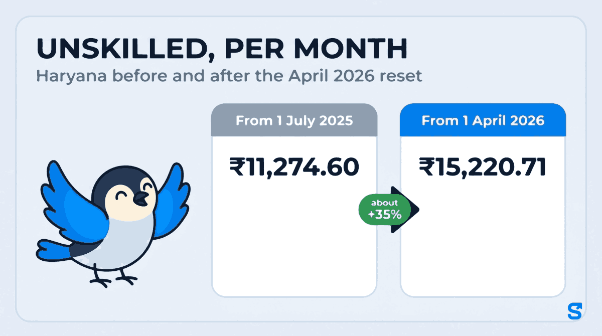 Haryana unskilled minimum wage per month: ₹11,274.60 from 1 July 2025, ₹15,220.71 from 1 April 2026, an arrow marked about +35% between them. Chiri the bird looks up at the jump.