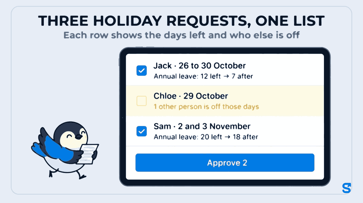 Flat infographic headed Three holiday requests, one list, subtitle Each row shows the days left and who else is off. A tablet shows three request rows: Jack, 26 to 30 October, Annual leave: 12 left → 7 after, ticked; Chloe, 29 October, highlighted amber with 1 other person is off those days, not ticked; Sam, 2 and 3 November, Annual leave: 20 left → 18 after, ticked; and a blue Approve 2 button. The Chiri mascot walks towards the tablet carrying a blank paper note.