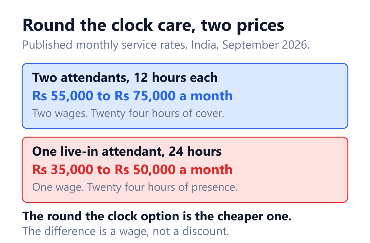 A comparison of the two ways an Indian family buys round the clock home care, using published monthly service rates read in September 2026. The first panel is a rotating arrangement of two attendants working twelve hours each, at roughly Rs 55,000 to Rs 75,000 a month, which contains two wages and twenty four hours of cover. The second panel is a single live-in attendant billed as twenty four hours, at roughly Rs 35,000 to Rs 50,000 a month, which contains one wage and twenty four hours of presence rather than work. The footer states the finding: the round the clock option is the cheaper of the two, and the difference between the two prices is a wage, not a discount.