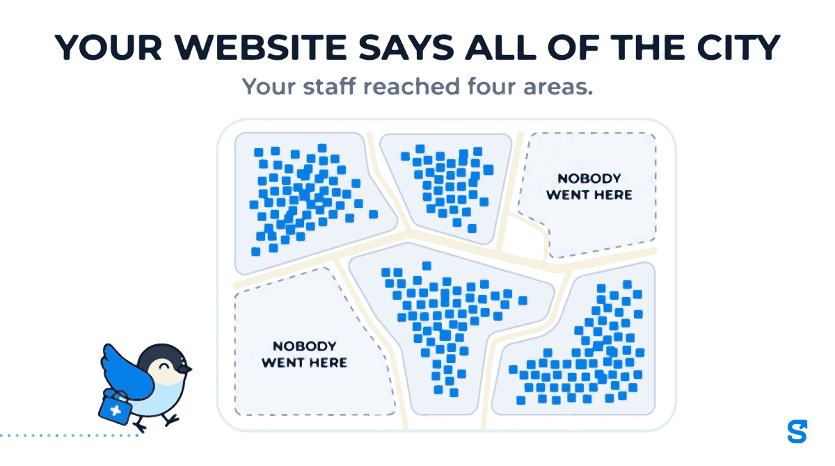 A flat city map for a home care agency, headed your website says all of the city, with the line your staff reached four areas. Six localities are outlined on the map. Four are filled with small blue squares showing ground staff covered, and two are empty dashed outlines each labelled nobody went here. A small bird walks along a dotted path carrying a medical bag.