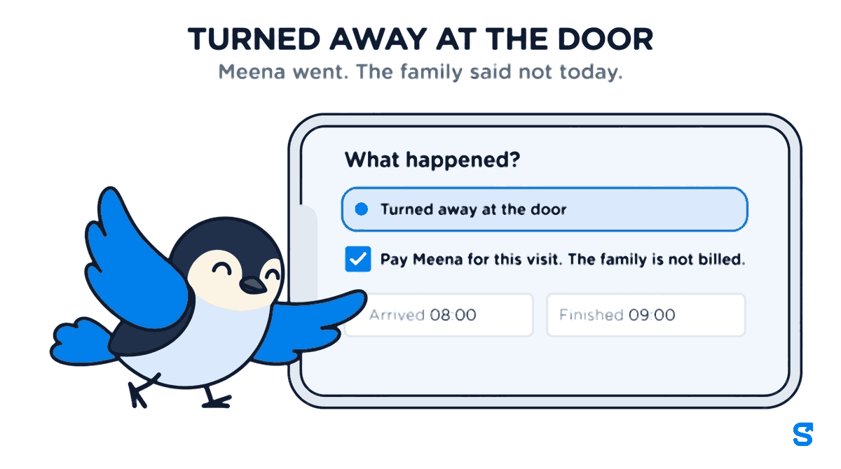 Flat infographic headlined TURNED AWAY AT THE DOOR, with the line Meena went. The family said not today. A large wide phone shows the What happened? sheet with Turned away at the door selected, a ticked box reading Pay Meena for this visit. The family is not billed., and time fields Arrived 08:00 and Finished 09:00. Chiri the bird taps the Arrived time field.