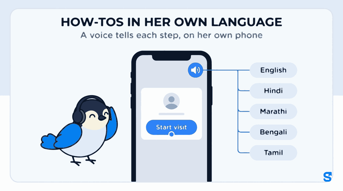 Infographic headed HOW-TOS IN HER OWN LANGUAGE: a phone showing a home care app tutorial with a blue Start visit button and a speaker symbol, beside five language pills reading English, Hindi, Marathi, Bengali and Tamil, while the bird mascot Chiri listens to the voice through a pair of headphones.
