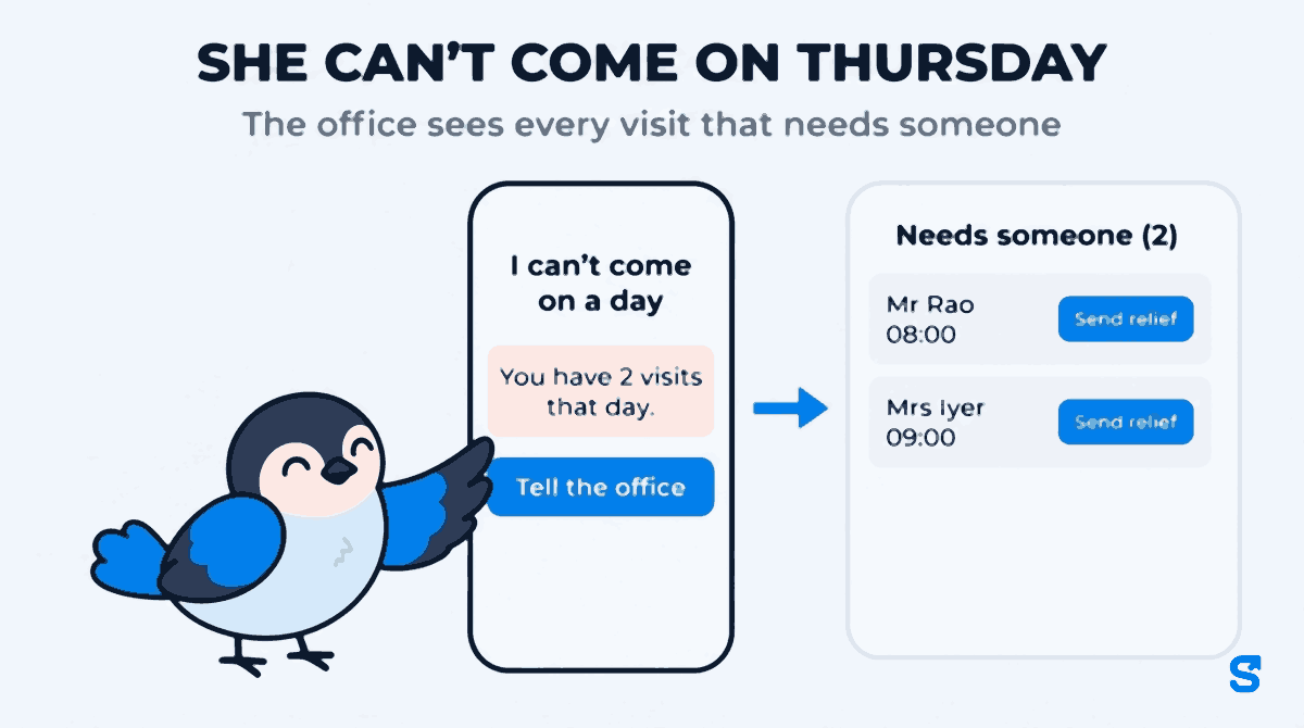 A flat infographic headed she can't come on Thursday, with the line the office sees every visit that needs someone. On the left an attendant's phone shows I can't come on a day, You have 2 visits that day, and a Tell the office button. An arrow leads to an office card headed Needs someone (2) listing Mr Rao 08:00 and Mrs Iyer 09:00, each with a Send relief button. A small bird presses the Tell the office button.