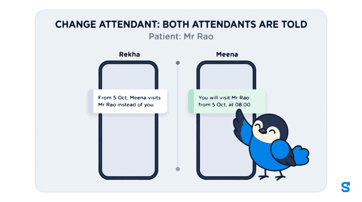 Infographic headed Change attendant: both attendants are told. Two phones for patient Mr Rao. Rekha's phone shows the notification From 5 Oct, Meena visits Mr Rao instead of you. Meena's phone shows You will visit Mr Rao from 5 Oct, at 08:00. The Chiri bird mascot taps the notification on Meena's phone.