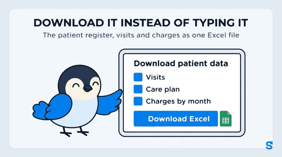 Flat infographic headed DOWNLOAD IT INSTEAD OF TYPING IT, subtitle The patient register, visits and charges as one Excel file. A wide landscape tablet shows the Download patient data window with three ticked rows, Visits, Care plan and Charges by month, and a large blue Download Excel button that the Shiftelio bird mascot Chiri presses with one wing tip.