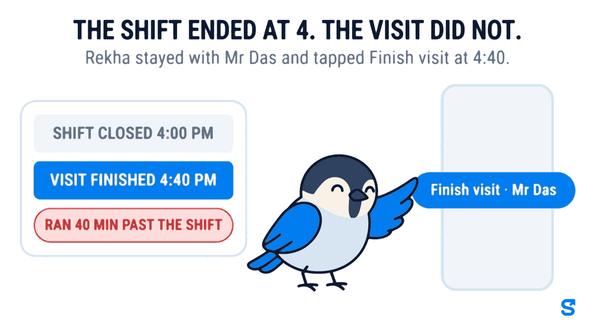 A flat infographic headed the shift ended at 4, the visit did not. On the left a card shows two rows, shift closed 4:00 PM and visit finished 4:40 PM, with a red chip reading ran 40 min past the shift. On the right a phone shows one large blue button, Finish visit · Mr Das, and a small bird presses it with the tip of its wing.