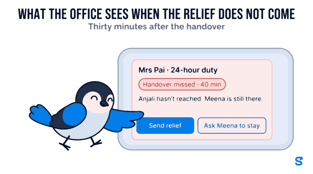 A flat infographic headed what the office sees when the relief does not come, thirty minutes after the handover. A wide phone shows the Care Today card for Mrs Pai, 24-hour duty, with a red chip reading Handover missed, 40 min, the line Anjali hasn't reached, Meena is still there, and two buttons, Send relief and Ask Meena to stay. A small bird presses Send relief with the tip of its wing.