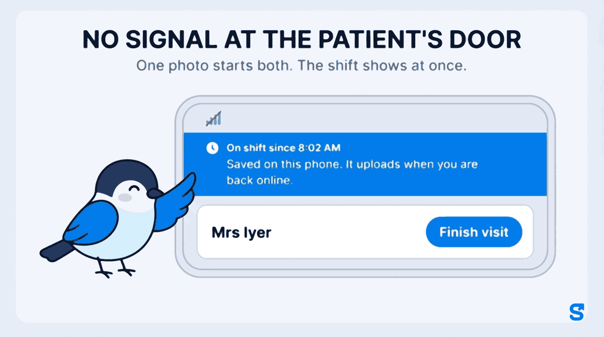 Infographic headed No signal at the patient's door, with the line one photo starts both, the shift shows at once. A wide phone shows a crossed-out signal icon, a blue bar reading On shift since 8:02 AM with the note Saved on this phone. It uploads when you are back online, and a patient card for Mrs Iyer with a Finish visit button. A small bird taps the shift bar with one wing tip.