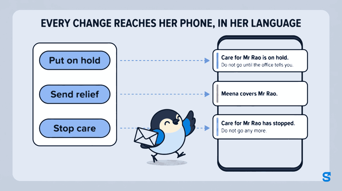 Infographic headed Every change reaches her phone, in her language. On the left, three office buttons: Put on hold, Send relief and Stop care. Arrows lead to a phone on the right showing the matching messages: Care for Mr Rao is on hold. Do not go until the office tells you. Meena covers Mr Rao. Care for Mr Rao has stopped. Do not go any more. The Chiri bird mascot carries an envelope from the office to the phone.