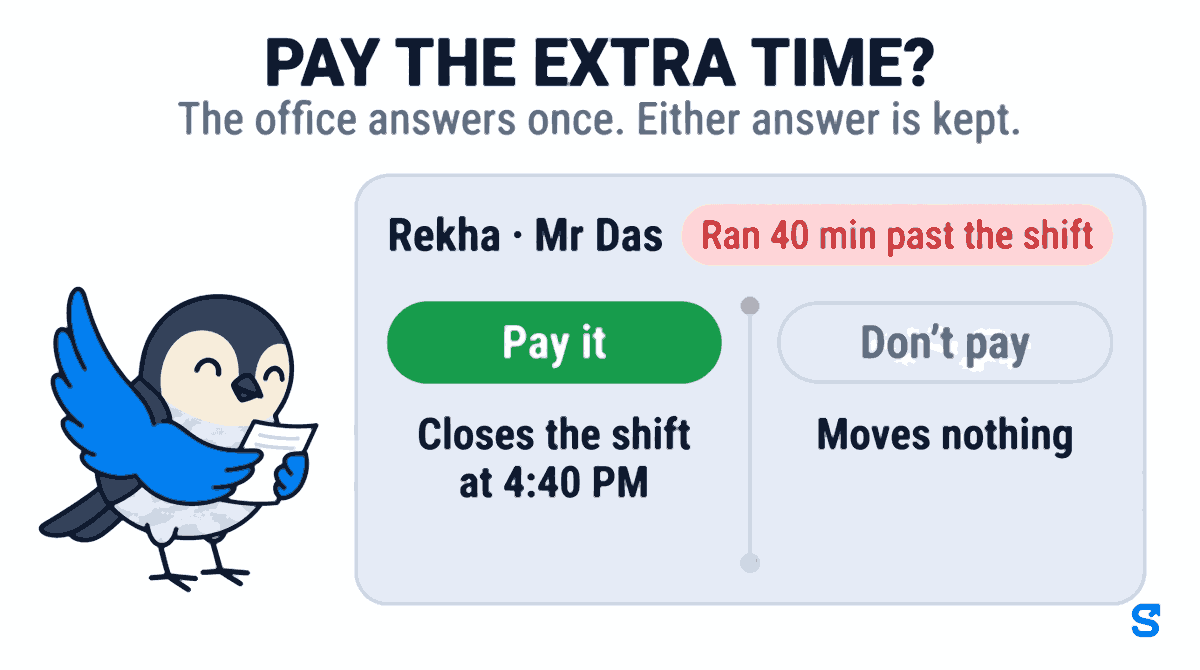 A flat infographic headed pay the extra time?, with the line the office answers once, either answer is kept. A card for Rekha · Mr Das carries a red chip, ran 40 min past the shift, and two answers side by side: a green Pay it button over the line closes the shift at 4:40 PM, and a grey Don't pay button over the line moves nothing. A small bird stands beside the card reading a paper slip.