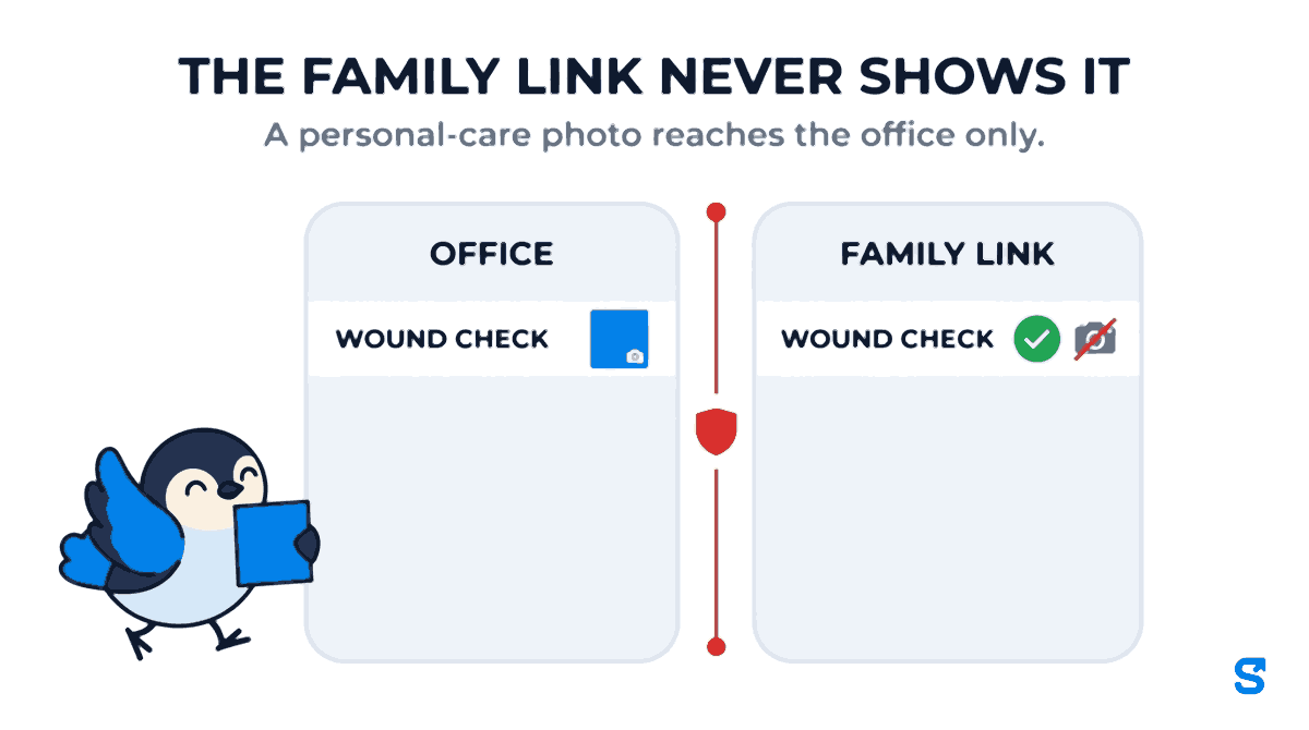 Infographic headed The family link never shows it, with the line a personal-care photo reaches the office only. On the left an Office card shows a Wound check row with a small blue photo tile. On the right a Family link card shows the same Wound check row with a green tick and a crossed-out camera. A small bird carries a blank photo card towards the Office side.