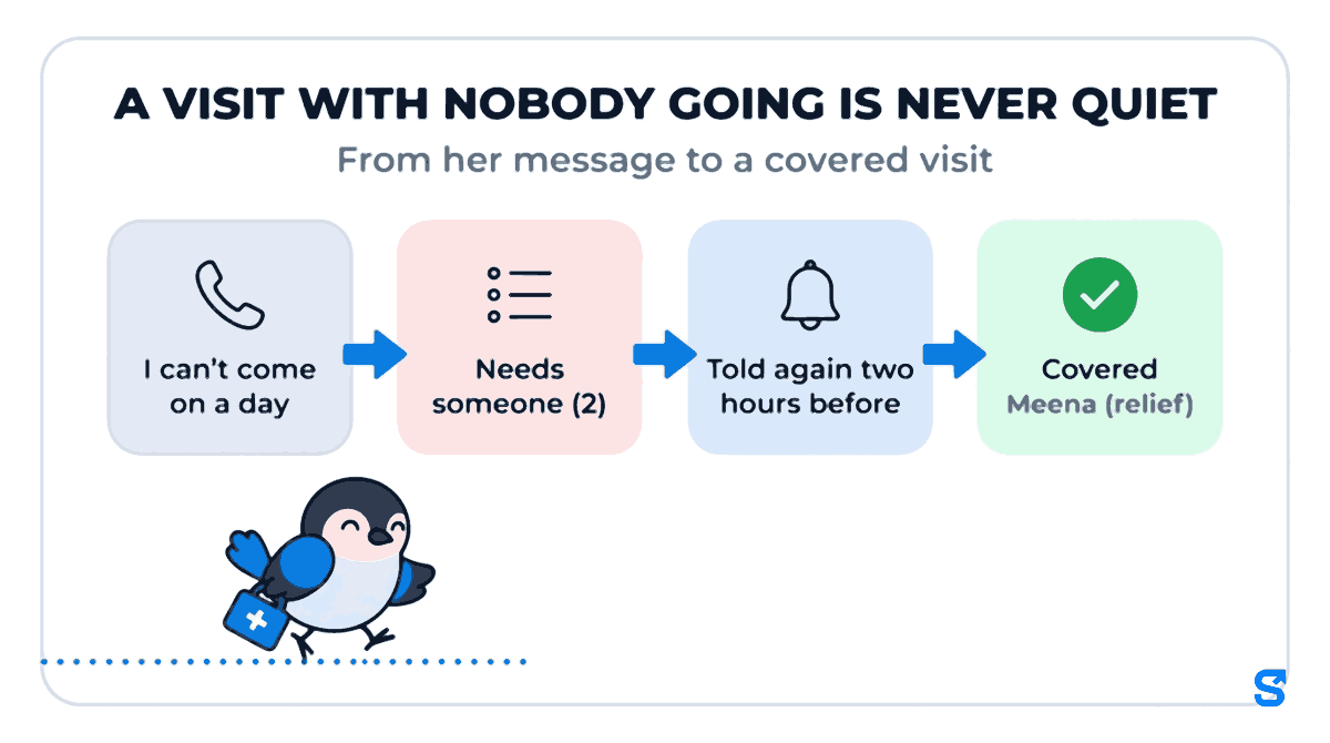 A flat infographic headed a visit with nobody going is never quiet, with the line from her message to a covered visit. Four cards run left to right joined by arrows: I can't come on a day, Needs someone (2), told again two hours before, and Covered with Meena (relief) and a green tick. A small bird walks along a dotted path below the cards carrying a blue bag with a white plus sign.