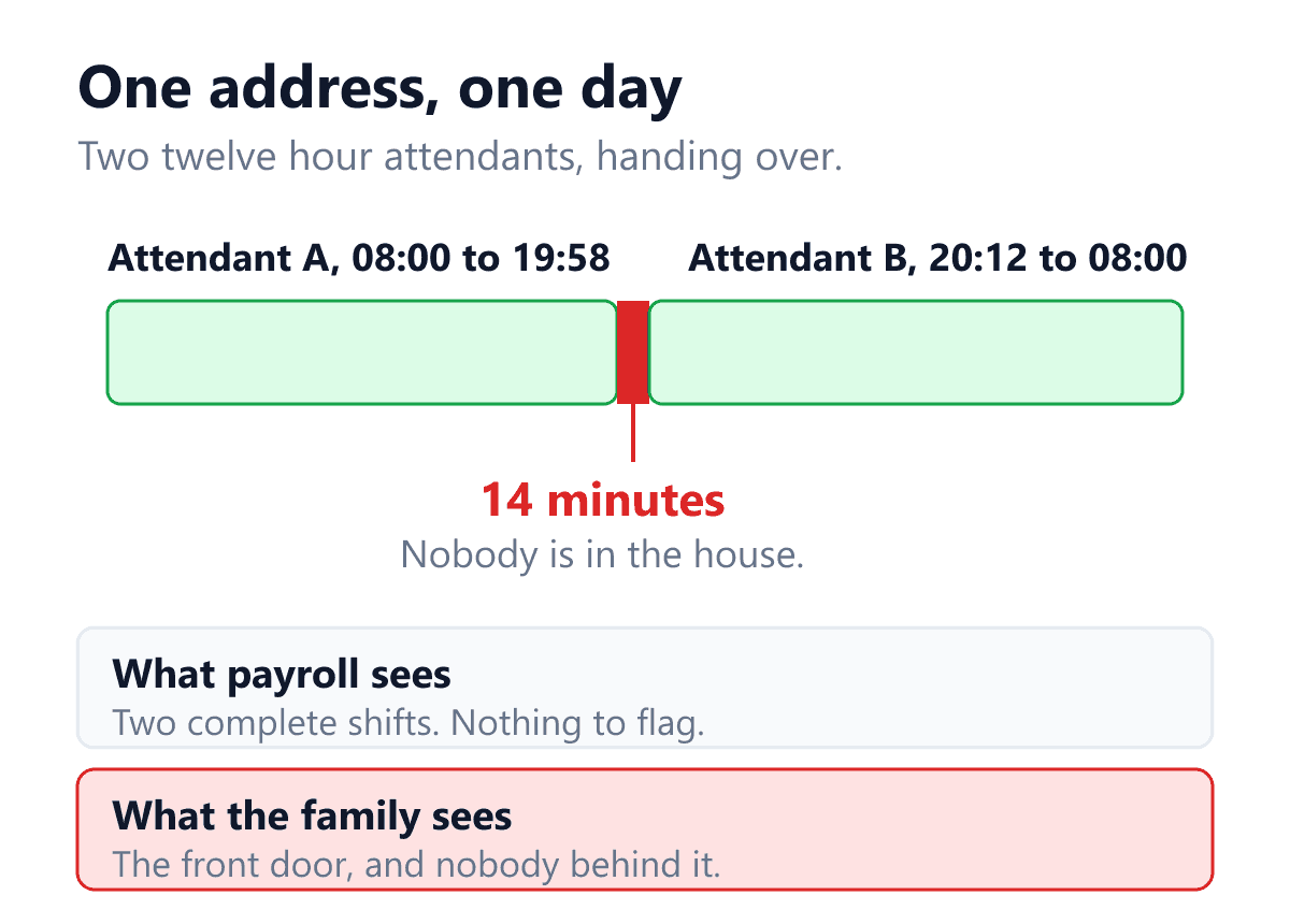 A single day at one patient's address in India, drawn as one continuous timeline rather than as two employee rows. Attendant A is on duty from 08:00 to 19:58 and attendant B from 20:12 to 08:00, shown as two long blocks separated by a narrow marked strip. The strip is the handover gap: fourteen minutes in which nobody is inside the house. The two lower panels state the consequence. What payroll sees is two complete shifts with nothing to flag, because an attendance sheet holds one row per person and never compares them. What the family sees is the front door and nobody behind it, which is the event that ends the contract.