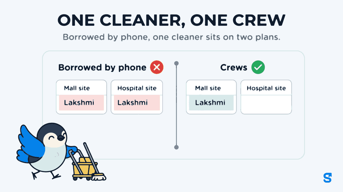 Infographic headed ONE CLEANER, ONE CREW. On the left, under Borrowed by phone with a red cross, two supervisor lists for the Mall site and the Hospital site both show the cleaner Lakshmi. On the right, under Crews with a green tick, Lakshmi appears once, only on the Mall site list. The Chiri mascot pushes a cleaning trolley towards the right card.