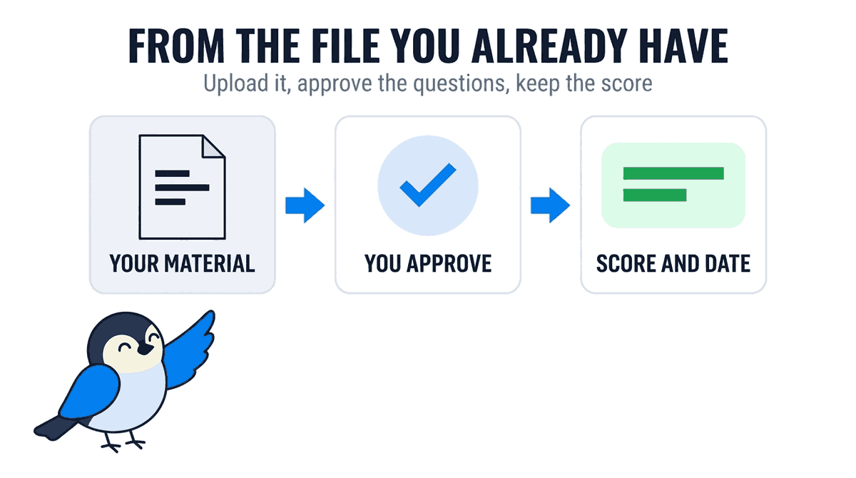 Three cards in a row under the heading FROM THE FILE YOU ALREADY HAVE and the line Upload it, approve the questions, keep the score. The card on the left shows a document and is labelled YOUR MATERIAL. The card in the middle shows a blue tick and is labelled YOU APPROVE. The card on the right shows a green result block and is labelled SCORE AND DATE. Blue arrows run left to right between them.