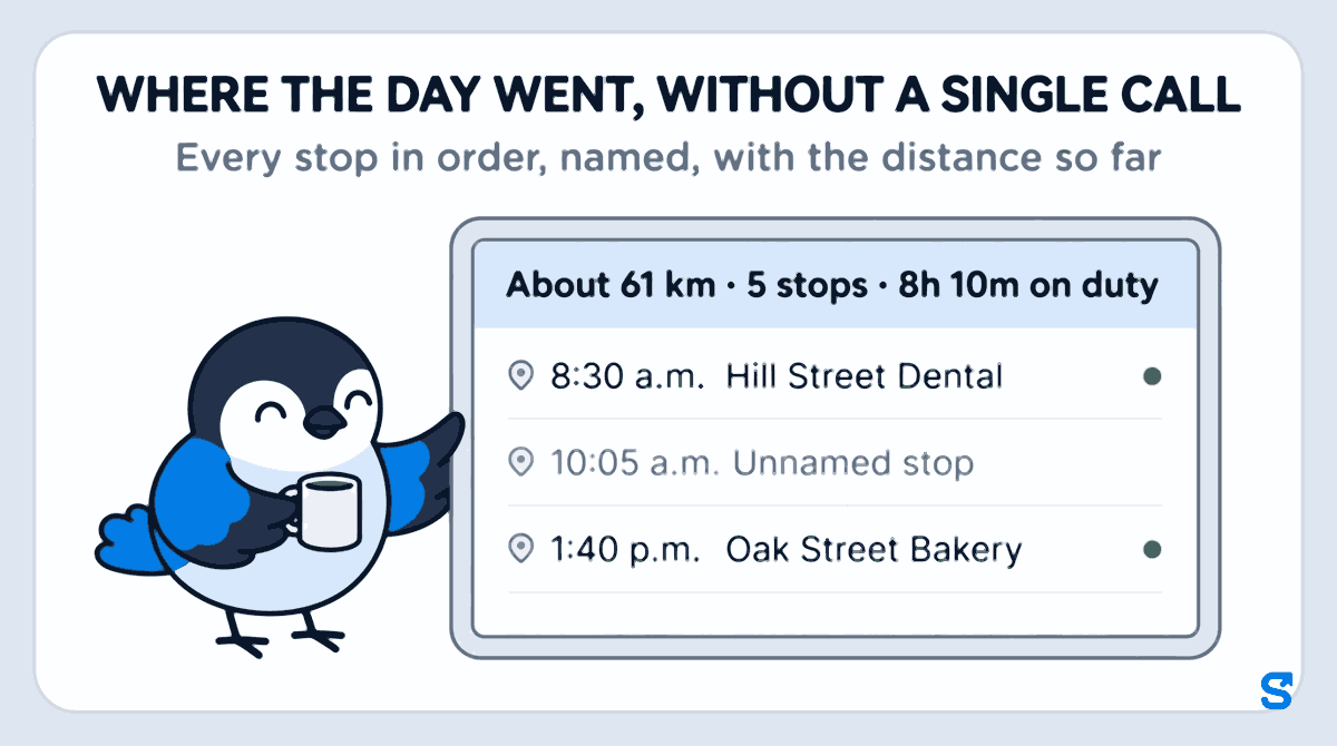 Flat illustration headed Where the day went, without a single call. A wide tablet shows a field technician's day in Shiftelio: the summary line About 61 km, 5 stops, 8h 10m on duty, then stops in order, 8:30 a.m. Hill Street Dental, 10:05 a.m. Unnamed stop and 1:40 p.m. Oak Street Bakery, while Chiri the bird holds a coffee mug and reads the summary line during an evening review.