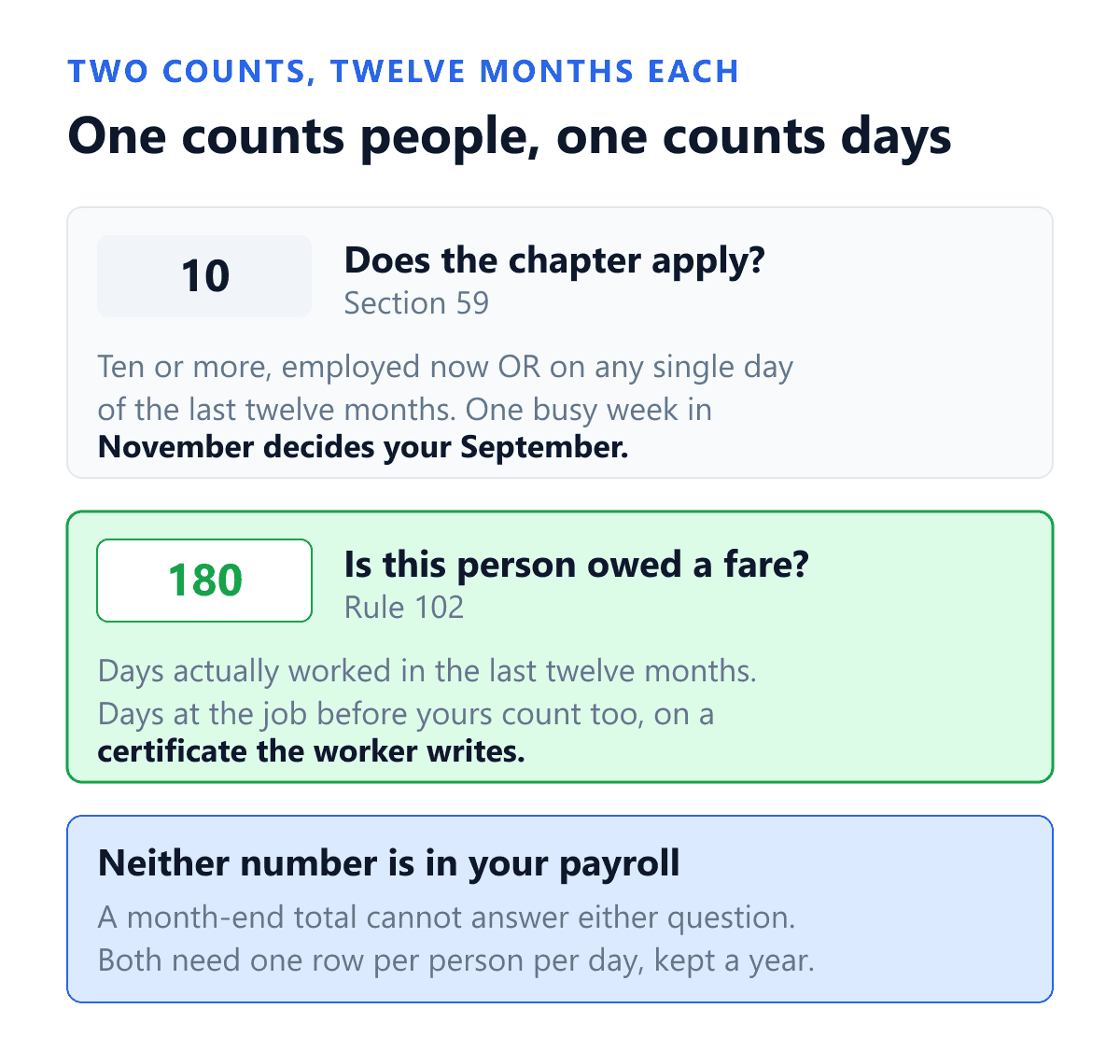 The two separate counts that decide an inter-State migrant worker obligation, both of which are read backwards over the preceding twelve months. The first count decides whether Part II of the Occupational Safety, Health and Working Conditions Code, 2020 applies to the establishment at all. Section 59 applies it to every establishment in which ten or more inter-State migrant workers are employed, or were employed on any day of the preceding twelve months, so a single busy day at eleven switches the chapter on for the year even if the establishment is back to six today. The second count decides whether one named worker is owed a fare. Rule 102 sub-rule 1 of the Occupational Safety, Health and Working Conditions Central Rules, 2026 requires that the worker has worked not less than one hundred and eighty days in the preceding twelve months, and sub-rule 2 makes days worked for a previous employer count toward that total on the strength of a certificate given by the worker. Neither number can be produced from a payroll summary; both need a daily attendance record that can be read a year backwards.