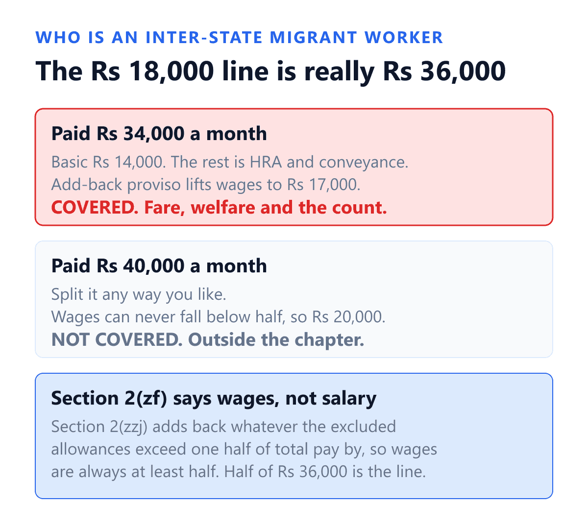 Why the eighteen thousand rupee wage ceiling in the definition of an inter-State migrant worker is really a thirty six thousand rupee test on monthly pay. Section 2 clause zf of the Occupational Safety, Health and Working Conditions Code, 2020 covers a worker who draws wages not exceeding eighteen thousand rupees a month. Section 2 clause zzj defines wages as basic pay, dearness allowance and retaining allowance, excluding house rent allowance, conveyance, overtime and commission, with a proviso that adds back anything by which those excluded payments exceed one half of all remuneration. That proviso puts a floor of half total pay under the wages figure. A worker on thirty four thousand rupees a month with a fourteen thousand basic therefore has wages of seventeen thousand after the add-back and is covered. A worker on forty thousand rupees a month has wages of at least twenty thousand however the pay is split and is not covered. The line falls at thirty six thousand rupees of monthly pay, not eighteen thousand.