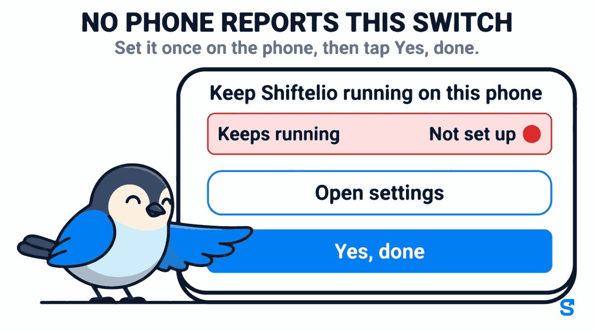 A flat infographic headed no phone reports this switch, with the line set it once on the phone, then tap Yes, done. A wide phone screen titled Keep Shiftelio running on this phone shows a red row reading Keeps running, Not set up, and two buttons, Open settings and Yes, done. A small bird on the left presses the Yes, done button with the tip of its wing.