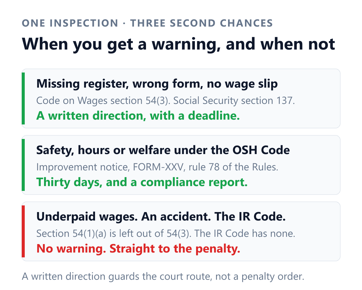 Three outcomes of a labour inspection in India under the four Labour Codes, showing when an employer is given a chance to fix a breach before being penalised. First, a paperwork breach such as a missing register, a wrong form or a missing wage slip draws a written direction under section 54 sub-section 3 of the Code on Wages, 2019 or section 137 of the Code on Social Security, 2020, and the Inspector-cum-Facilitator sets the time period for compliance. Second, a safety, hours or welfare breach under the Occupational Safety, Health and Working Conditions Code, 2020 draws an improvement notice in FORM-XXV under rule 78 of the Central Rules, 2026, which gives thirty days from the date of issue and requires a compliance report to be filed. Third, paying an employee less than is due, any breach discovered after an accident, and every offence under the Industrial Relations Code, 2020 carry no statutory warning at all and go straight to penalty or prosecution.