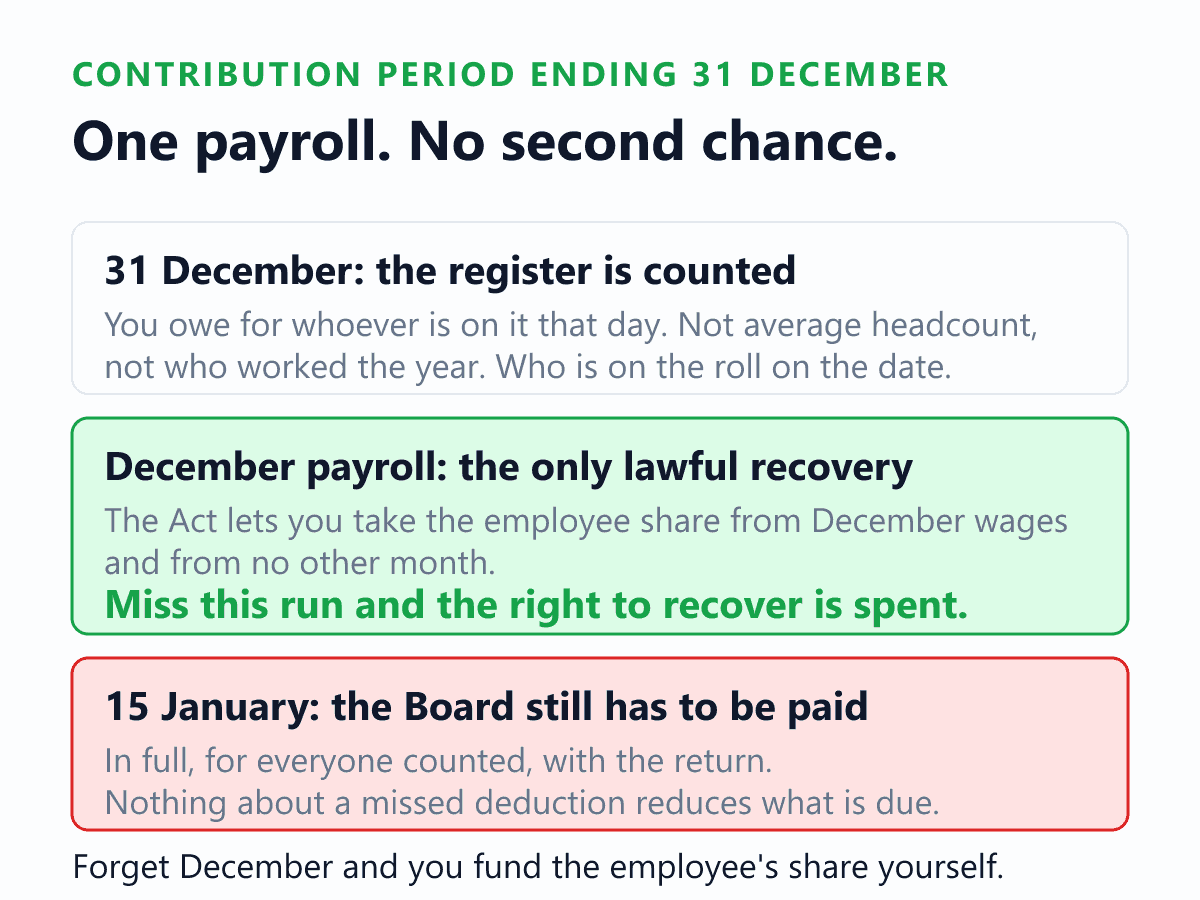 Why the Labour Welfare Fund deduction has to happen in the December payroll and cannot be taken later. Section 6BB of the Maharashtra Labour Welfare Fund Act, 1953 fixes the contribution period as ending on 31 December, and the employer's liability is counted on the people who are on the establishment register on that date. The same section allows the employer to recover the employee's share only by a deduction from the wages of December. Once the December payroll is closed the statutory right of recovery is gone, so an employer who forgets still owes the Board the whole amount by 15 January and now pays the employee's share out of its own pocket as well as its own three times larger share. Karnataka, Tamil Nadu, Delhi, West Bengal, Madhya Pradesh, Punjab, Odisha and Gujarat all run the same December counting date.