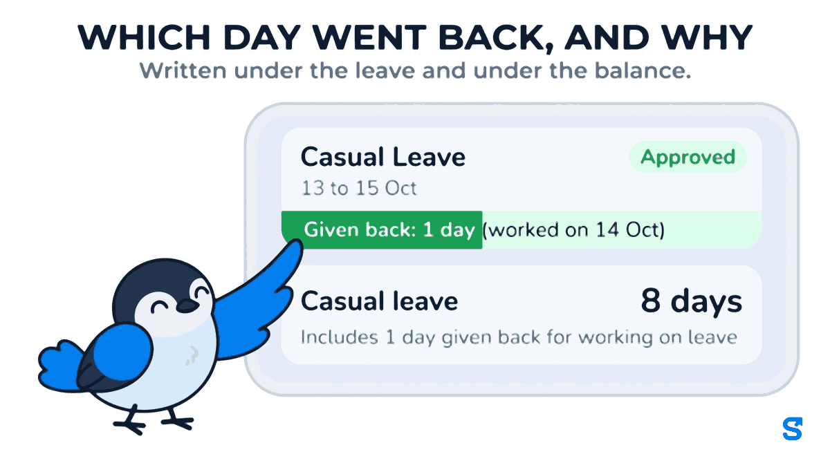 A flat illustration of a wide app screen headed which day went back, and why, written under the leave and under the balance. A casual leave card for 13 to 15 Oct marked approved carries the line given back: 1 day (worked on 14 Oct). Below it a balance card reads casual leave 8 days with the note includes 1 day given back for working on leave. A small bird taps the given back line with its wing tip.