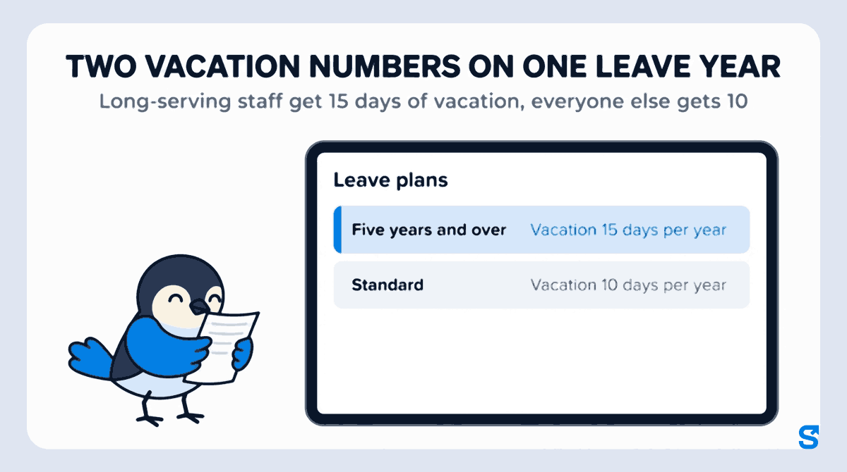 Infographic headed Two vacation numbers on one leave year: a wide tablet shows the Shiftelio Leave plans card with two rows, Five years and over with Vacation 15 days per year, and Standard with Vacation 10 days per year, while Chiri the bird reads a ruled sheet beside it.