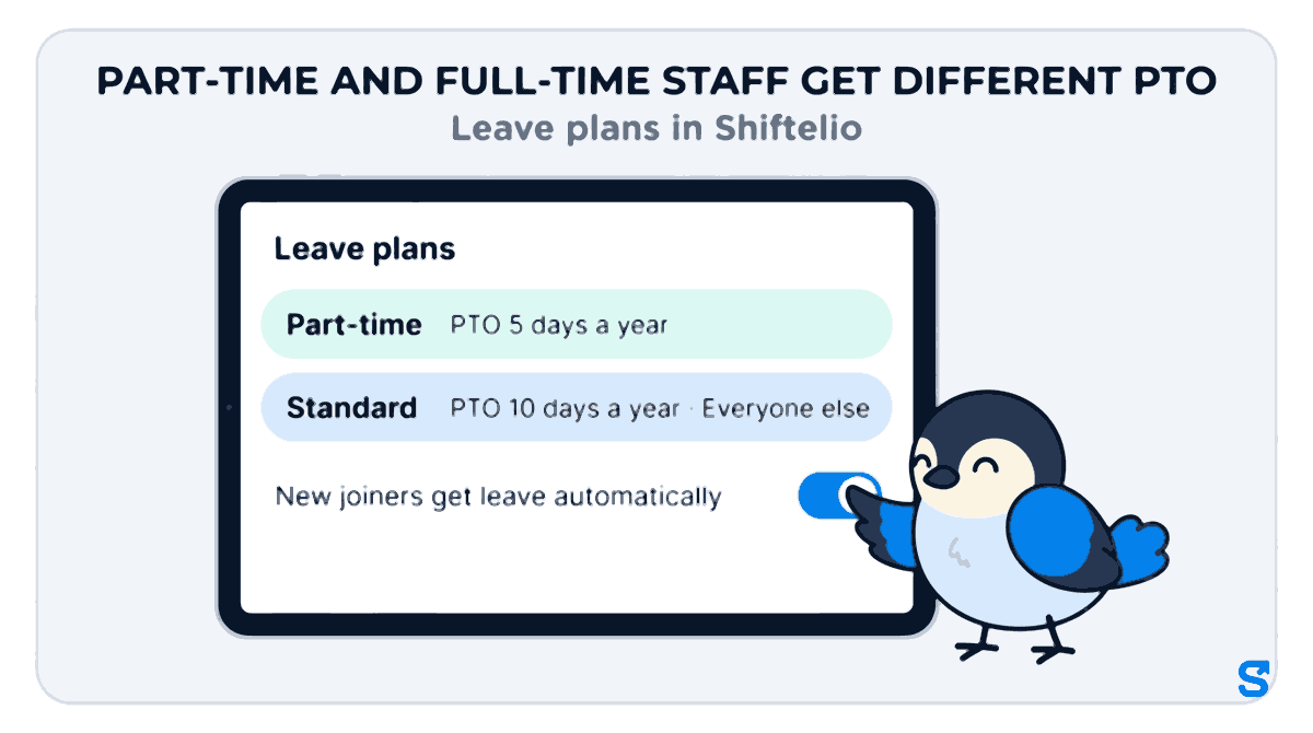 Infographic headed Part-time and full-time staff get different PTO: a tablet showing the Shiftelio Leave plans card with two plans, Part-time with PTO 5 days a year and Standard with PTO 10 days a year for everyone else, and a switch, New joiners get leave automatically, turned on. Chiri the bird presses the switch.