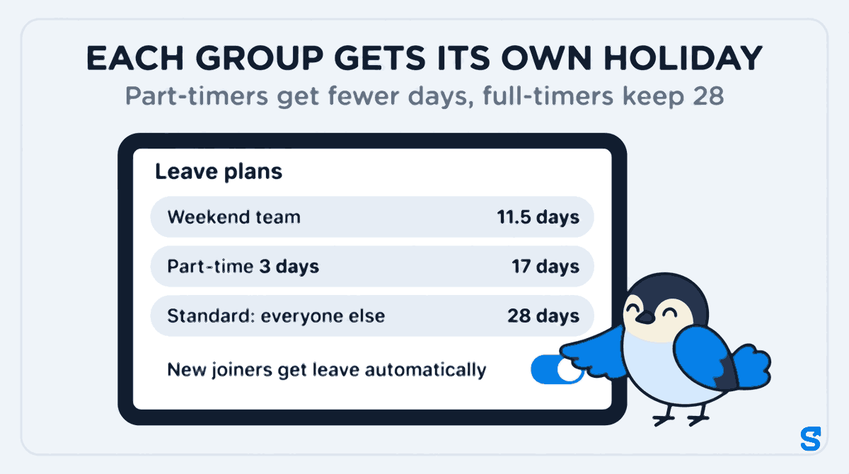 A tablet showing the Shiftelio Leave plans card with three plans: Weekend team with Annual leave 11.5 days, Part-time 3 days with Annual leave 17 days, and Standard for everyone else with 28 days, plus a New joiners get leave automatically switch turned on, which Chiri the bird presses with one wing tip.