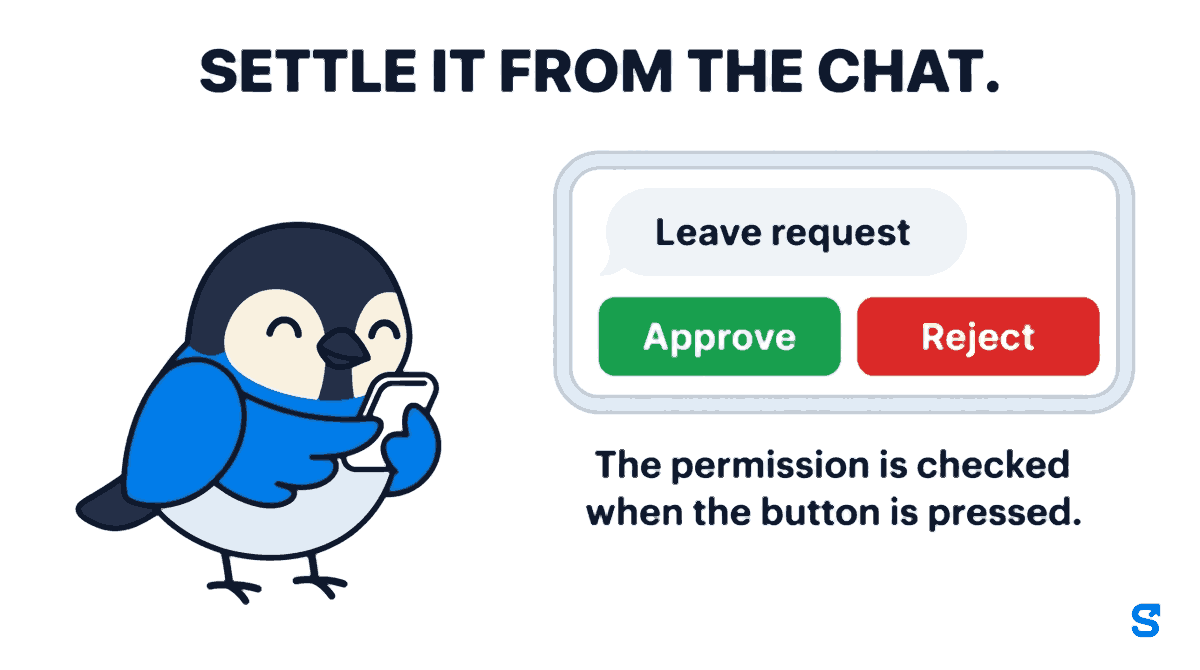 A leave request arriving in a manager's Telegram chat as a message with an Approve button and a Reject button underneath it, so the request is settled from inside the chat without opening the app. The permission is checked when the button is pressed rather than when the message is sent, so a manager without leave approval is refused in the chat exactly as they would be on the screen.