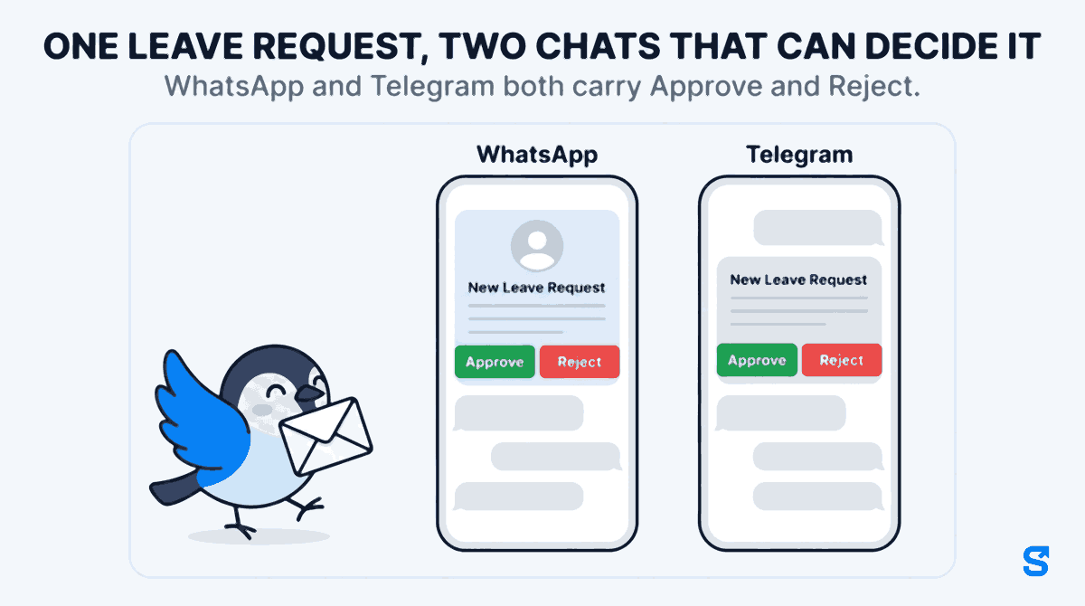 Flat infographic headed One leave request, two chats that can decide it. A small bird mascot on the left walks towards two phones carrying a leave request envelope. The middle phone, labelled WhatsApp, shows a New Leave Request message with the applicant's picture on top and Approve and Reject buttons. The right phone, labelled Telegram, shows the same New Leave Request message with Approve and Reject buttons.