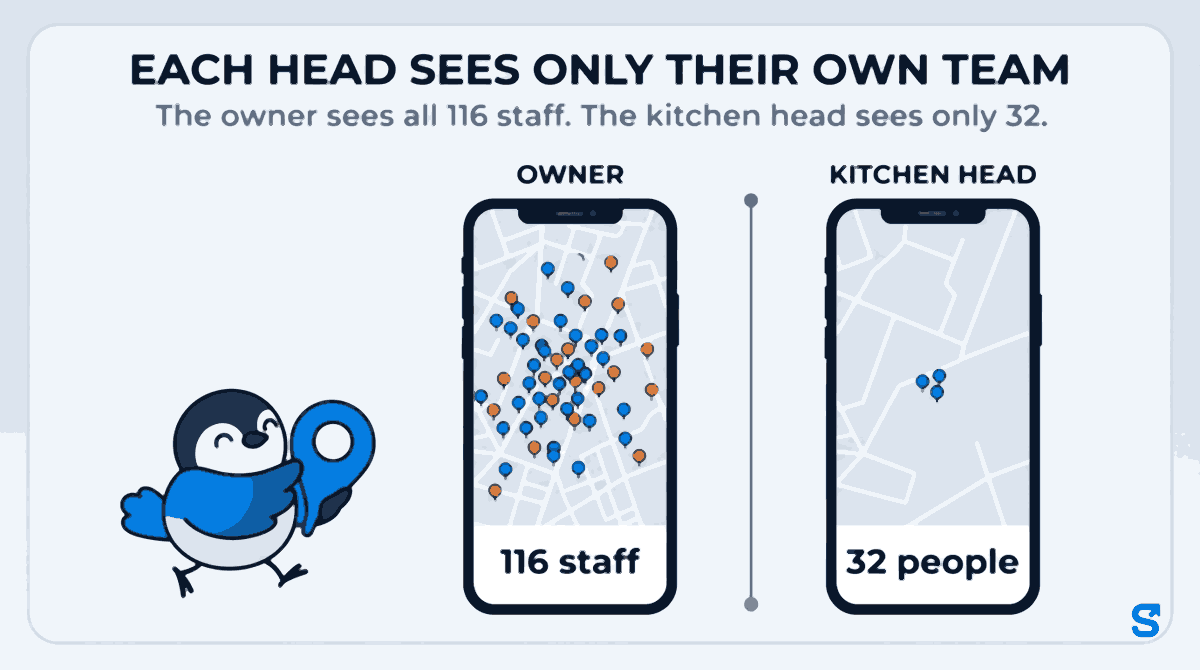 Infographic headed EACH HEAD SEES ONLY THEIR OWN TEAM. Two wide phone screens showing a city map with staff pins: the owner's phone is crowded with pins and reads 116 staff; the kitchen head's phone shows only a few pins and reads 32 people. A small bird mascot plants a blue pin on the kitchen head's map.
